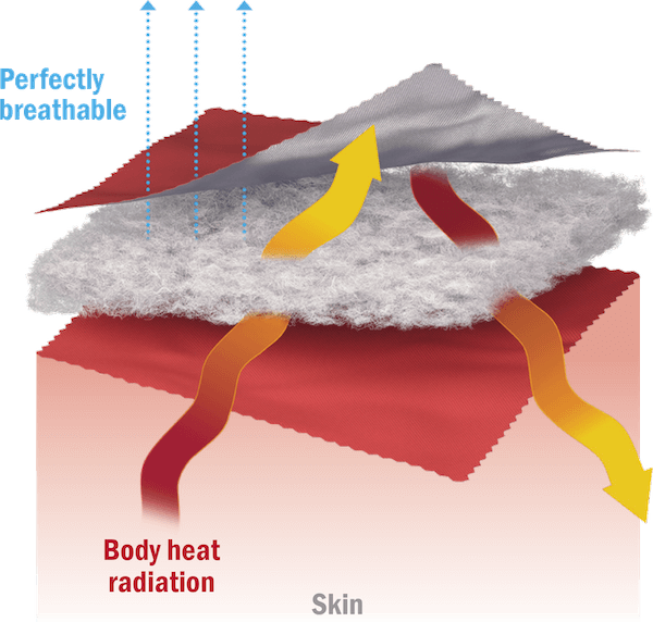 Illustration of a high performance fabric enhanced with radiant barrier technology HeiQ XReflex